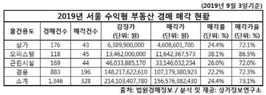 2019년 서울 수익형 부동산 경매 매각 현황. <상가정보연구소 제공>